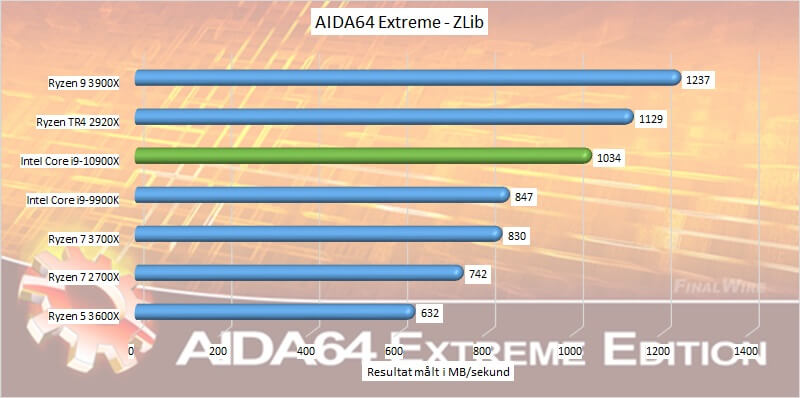 aida64 zlib Core i9-10900X processor Intel